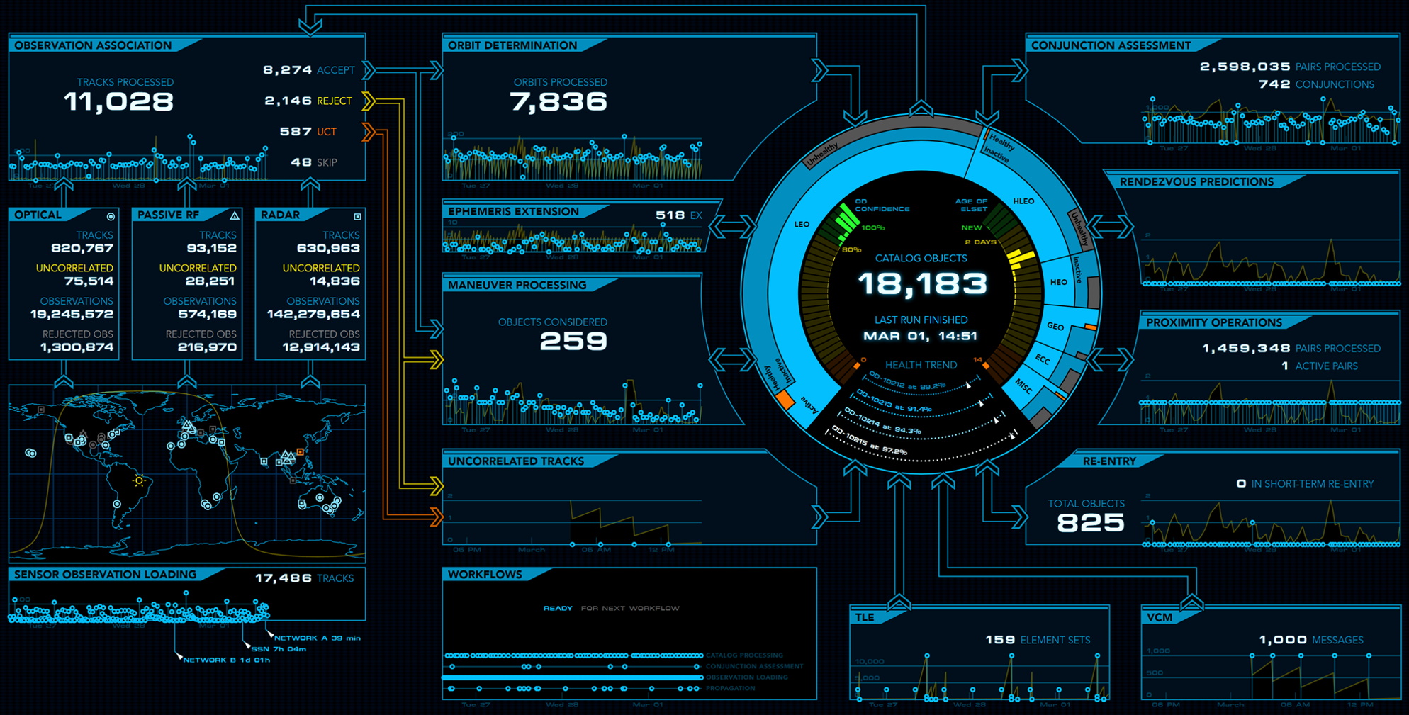 Picture of COMSPOC's Space Situational Awareness (SSA) software dash panel illustrating an object's observation association, it's orbit determination along with conjuction assessements, rendezvous predictions, proximity operations and re-entry.